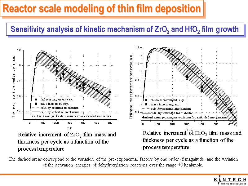 Relative increment of ZrO2 film mass and  thickness per cycle as a function